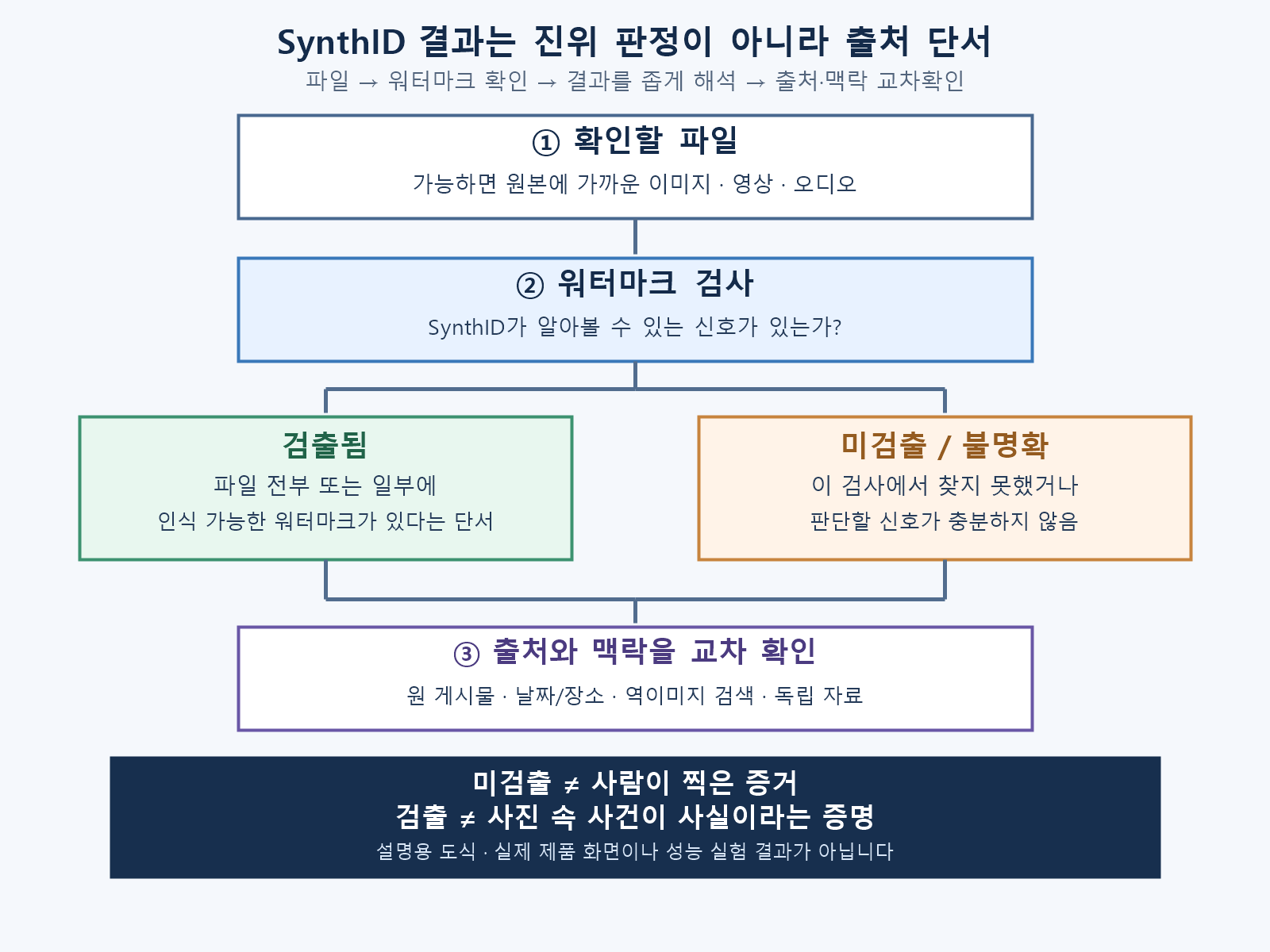 공개된 SynthID 글에 실린 설명용 확인 흐름도 일부